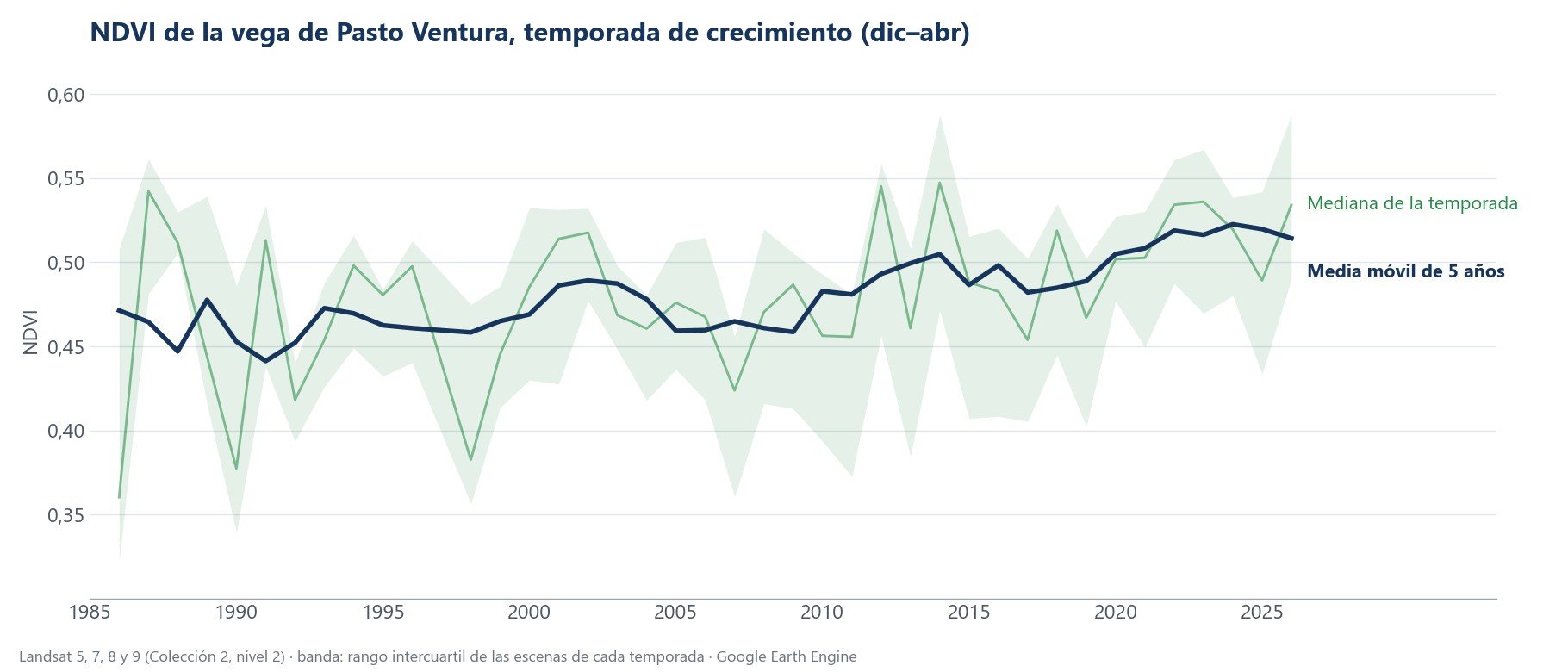 Serie temporal de NDVI de la vega de Pasto Ventura a partir de más de cuatro décadas de imágenes Landsat 5, 7, 8 y 9, procesadas en Google Earth Engine. La línea verde es la mediana de cada temporada de crecimiento (diciembre a abril) y la azul, su media móvil de 5 años.